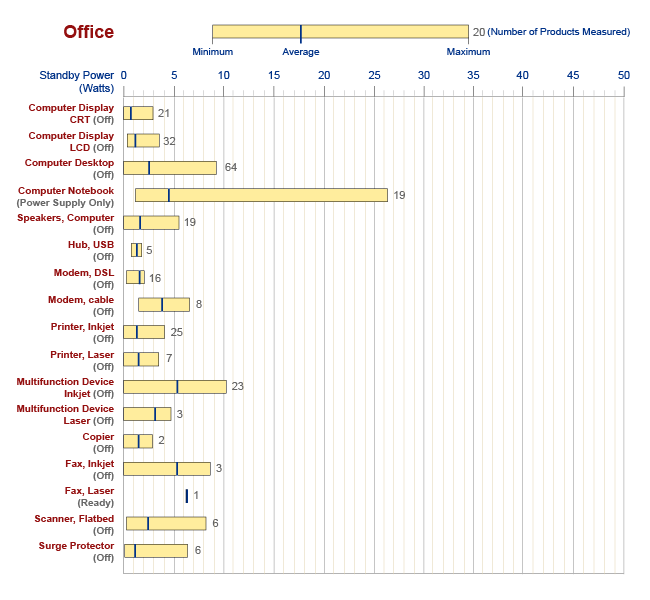 Chart from https://standby.lbl.gov/data/summary-chart/